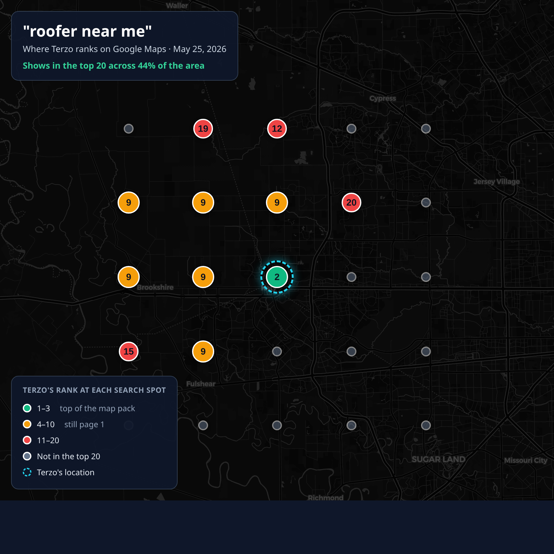 Google map grid showing Terzo Roofing's wider, higher-ranked coverage for 'roofer near me' on May 25, 2026